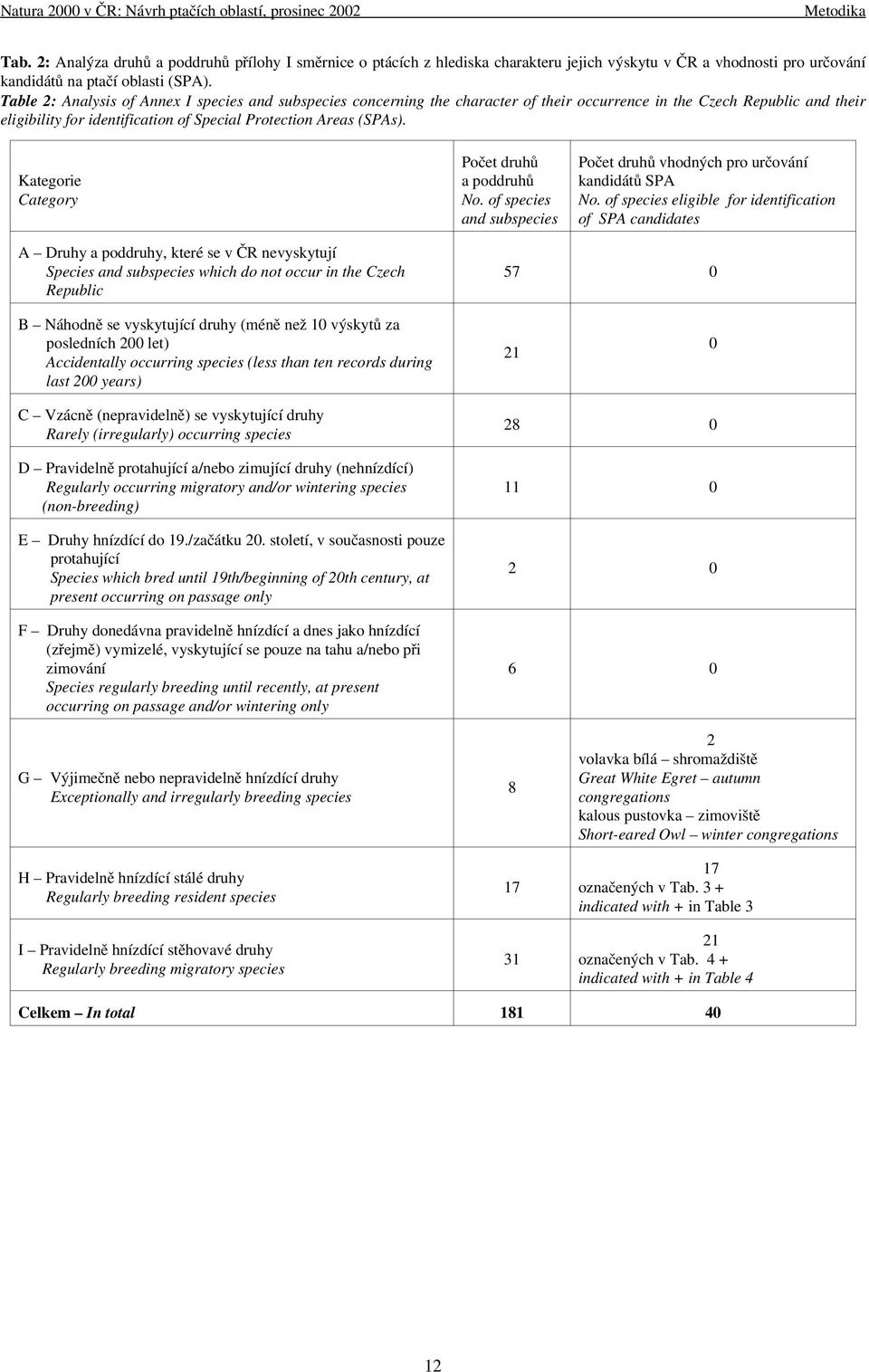 Kategorie Category Počet druhů a poddruhů No. of species and subspecies Počet druhů vhodných pro určování kandidátů SPA No.