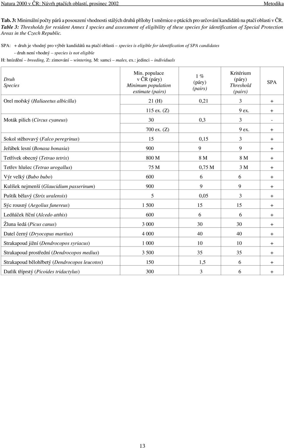 SPA: + druh je vhodný pro výběr kandidátů na ptačí oblasti species is eligible for identification of SPA candidates - druh není vhodný species is not eligible H: hnízdění breeding, Z: zimování