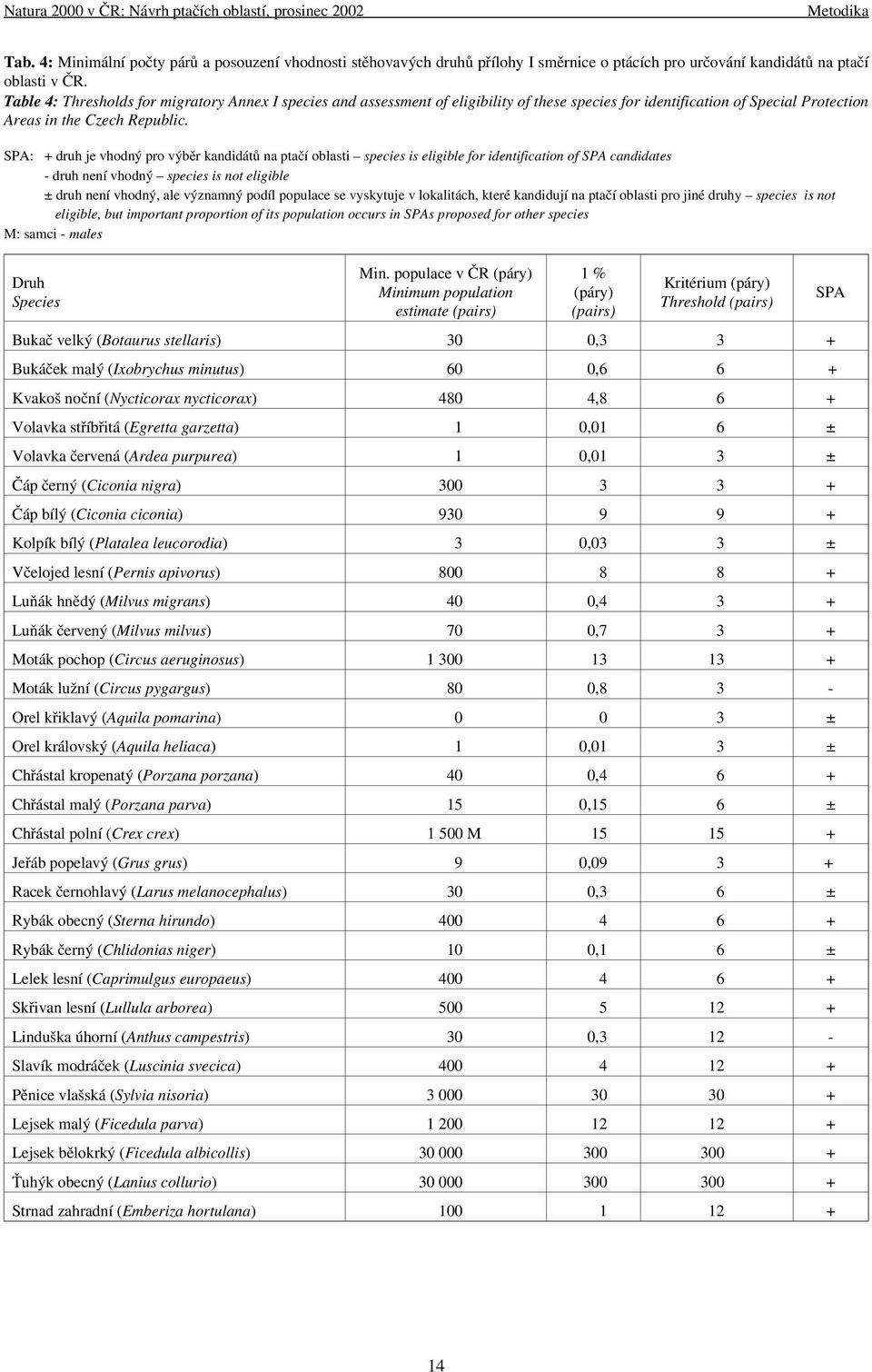 SPA: + druh je vhodný pro výběr kandidátů na ptačí oblasti species is eligible for identification of SPA candidates - druh není vhodný species is not eligible ± druh není vhodný, ale významný podíl