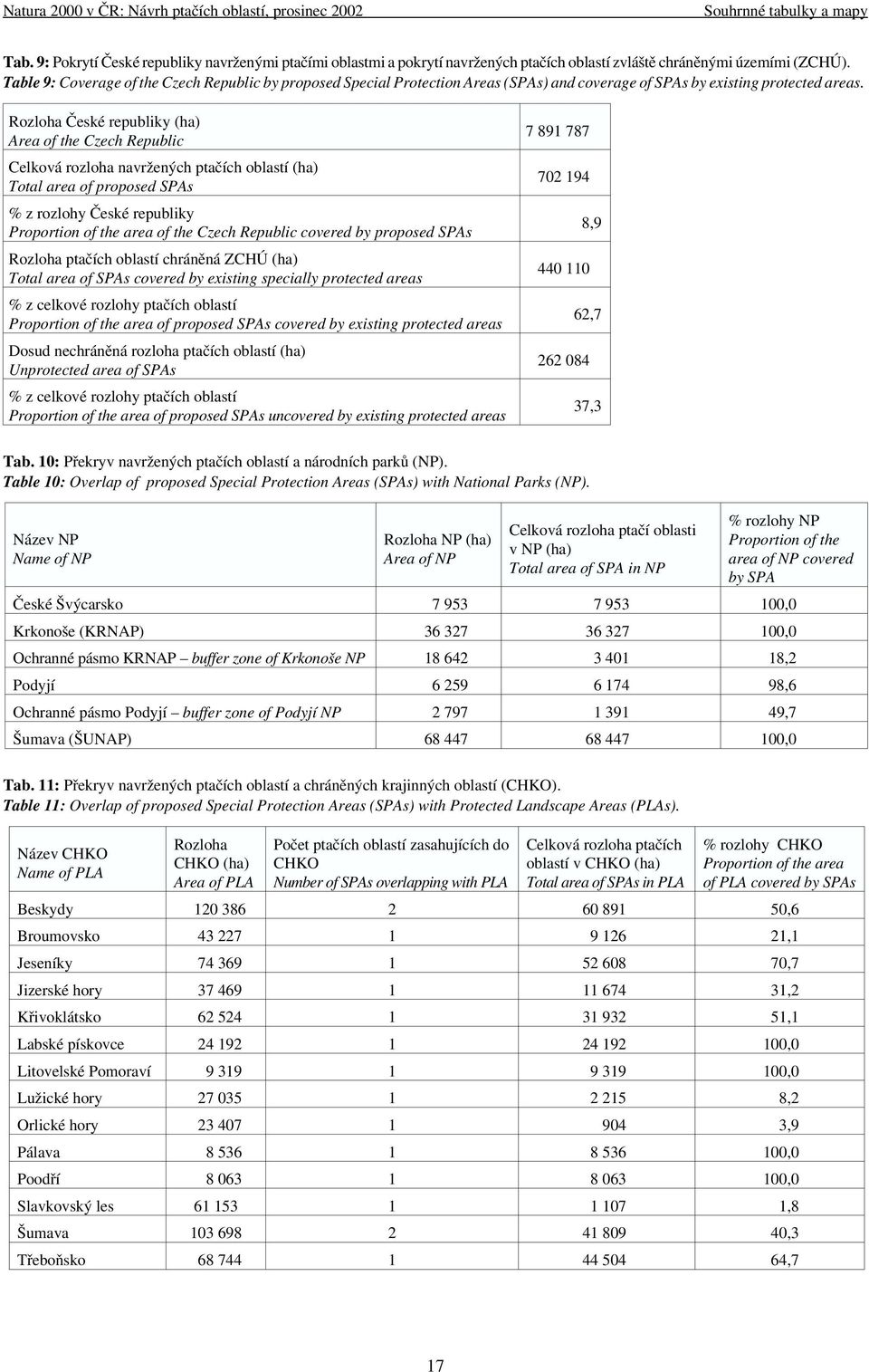 Rozloha České republiky (ha) Area of the Czech Republic Celková rozloha navržených ptačích oblastí (ha) Total area of proposed SPAs % z rozlohy České republiky Proportion of the area of the Czech