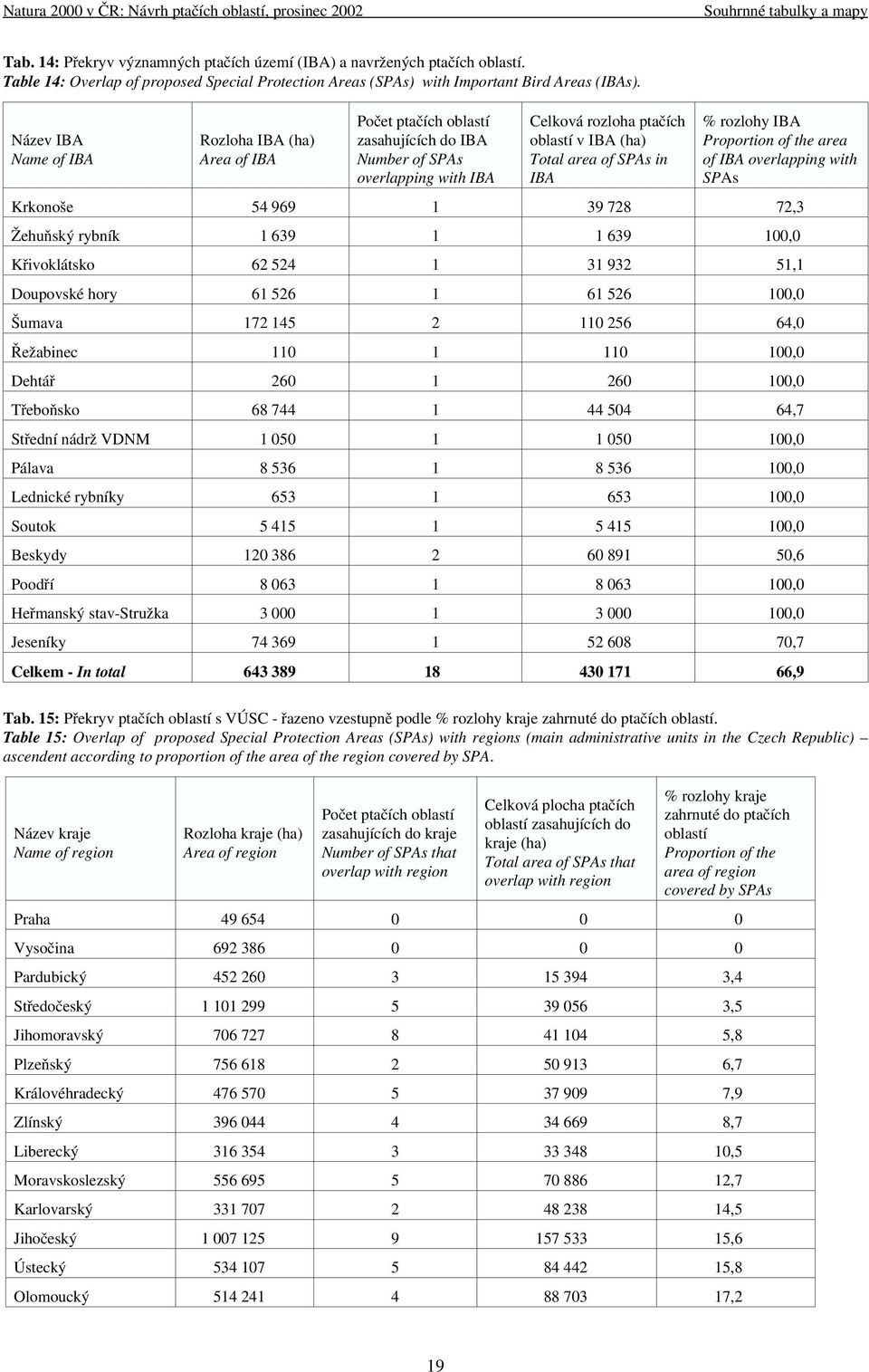 rozlohy IBA Proportion of the area of IBA overlapping with SPAs Krkonoše 54 969 1 39 728 72,3 Žehuňský rybník 1 639 1 1 639 100,0 Křivoklátsko 62 524 1 31 932 51,1 Doupovské hory 61 526 1 61 526