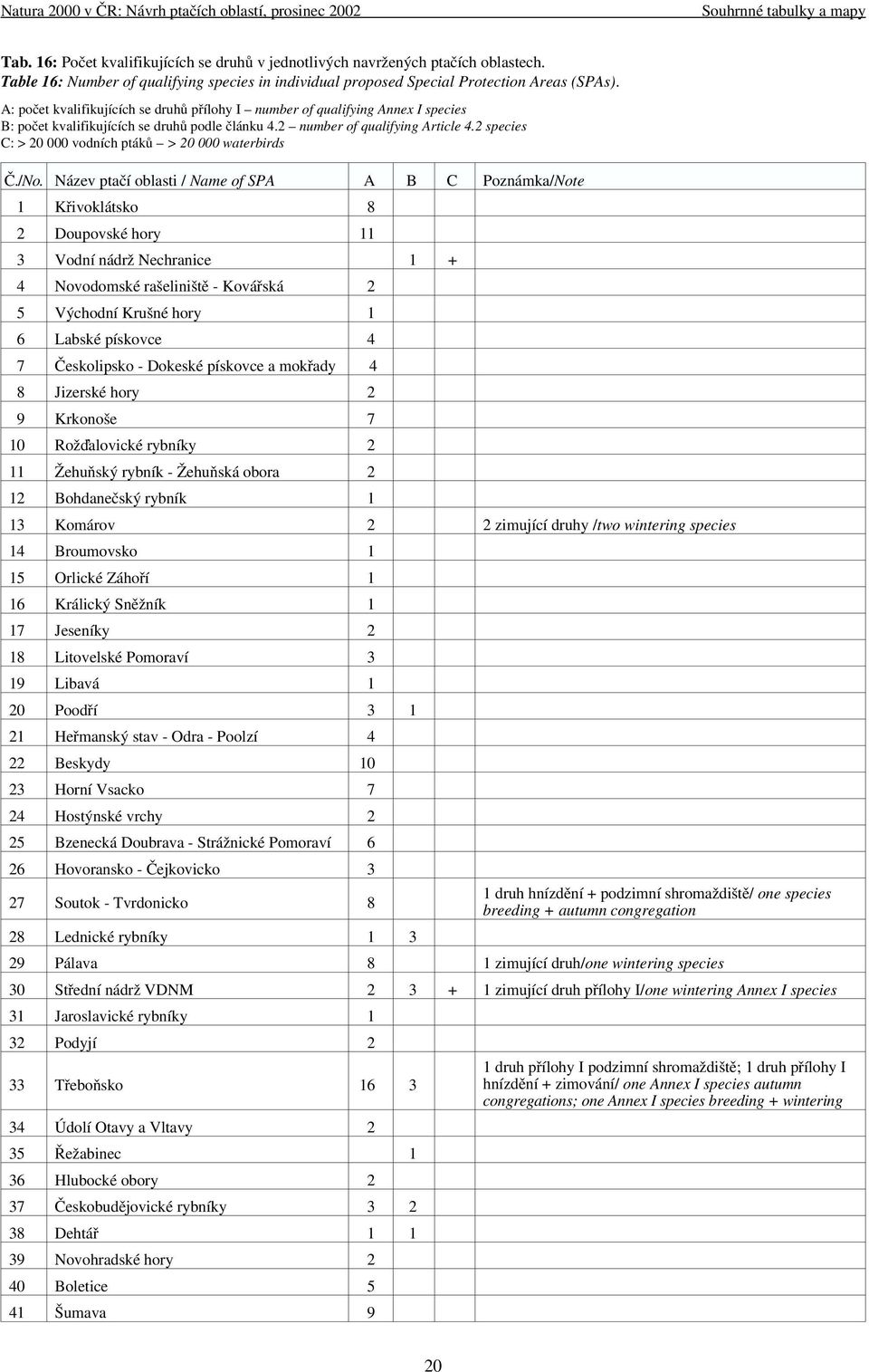 A: počet kvalifikujících se druhů přílohy I number of qualifying Annex I species B: počet kvalifikujících se druhů podle článku 4.2 number of qualifying Article 4.