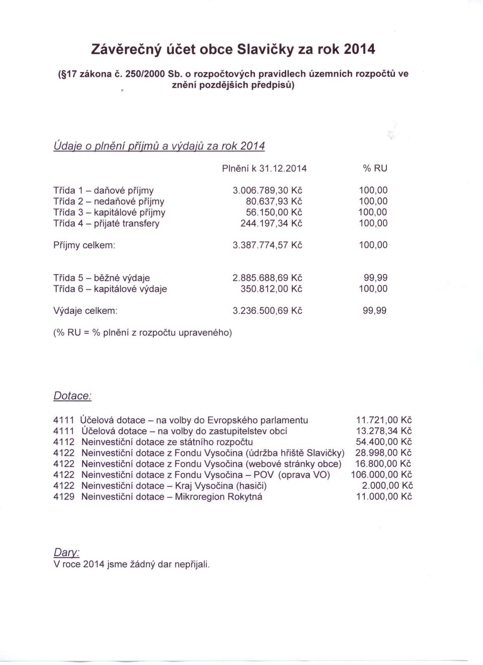 Třída 4 - přijaté transfery Plnění k 31.12.2014 3.006.789,30 Kč 80.637,93 Kč 56.150,00 Kč 244.197,34 Kč %RU Příjmy celkem: 3.387.774,57 Kč Třída 5 - běžné výdaje Třída 6 - kapitálové výdaje 2.885.