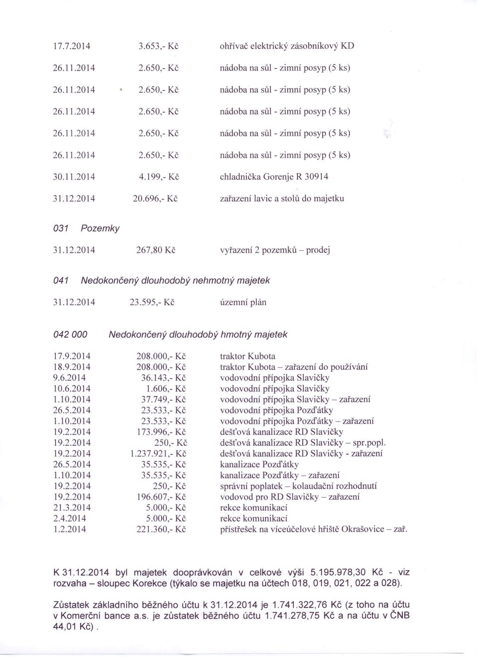 2014 267,80 Kč vyřazení 2 pozemků - prodej 041 Nedokončený dlouhodobý nehmotný majetek 31.12.2014 23.595,- Kč územní plán 042000 Nedokončený dlouhodobý hmotný majetek 17.9.2014 18.9.2014 9.6.2014 10.