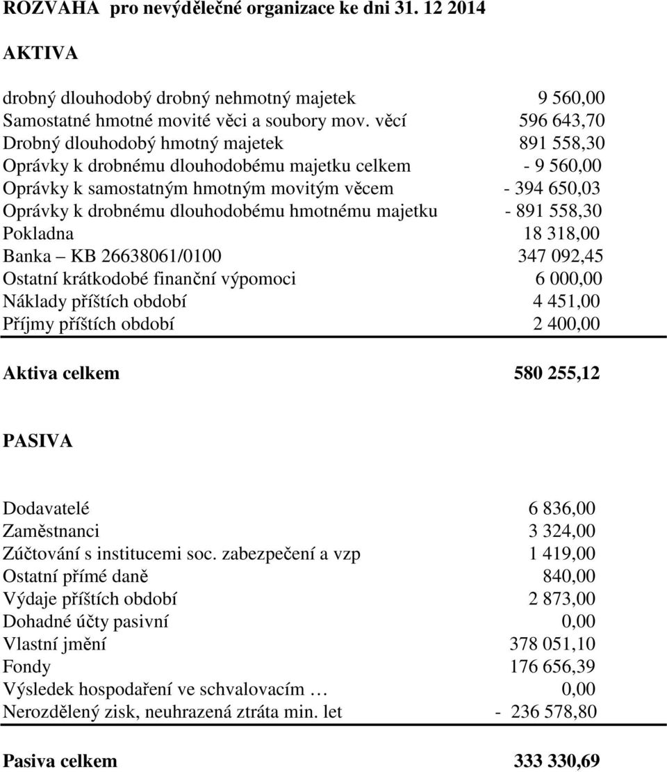 dlouhodobému hmotnému majetku - 891 558,30 Pokladna 18 318,00 Banka KB 26638061/0100 347 092,45 Ostatní krátkodobé finanční výpomoci 6 000,00 Náklady příštích období 4 451,00 Příjmy příštích období 2