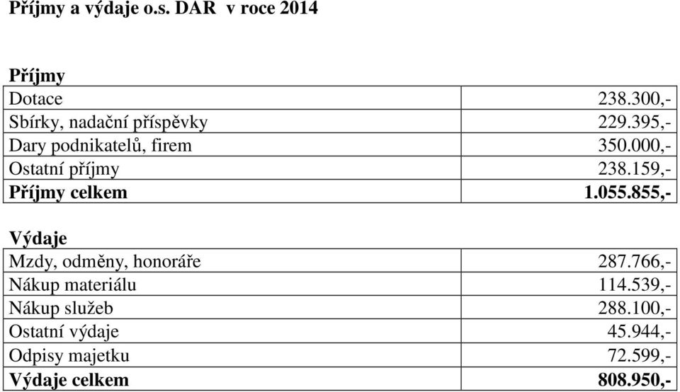 000,- Ostatní příjmy 238.159,- Příjmy celkem 1.055.