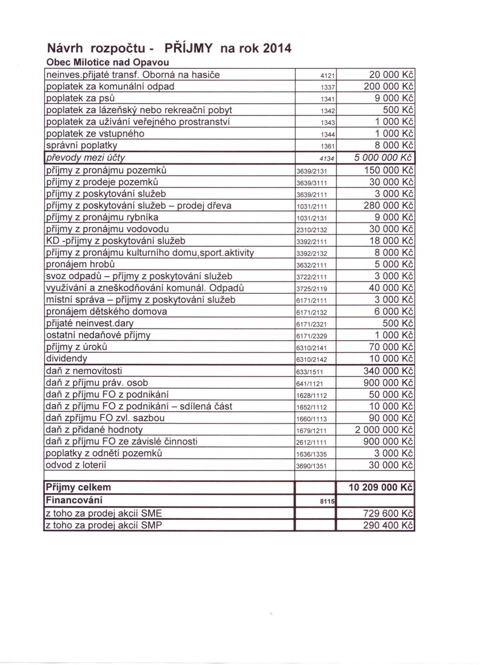 000 Kč poplatek ze vstupného 1344 1 000 Kč správní poplatky 1361 8000 Kč Ipřevody mezi účty 4134 5000000 Kč příjmy z pronájmu pozemků 3639/2131 150000 Kč příjmy z prodeje pozemků 3639/3111 30000 Kč