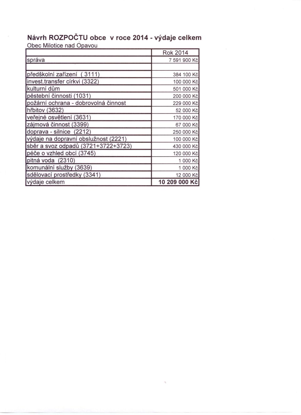 (3631) 170000 Kč zájmová činnost (3399) 67000 Kč doprava - silnice (2212) 250000 Kč vvdaie na dopravní obslužnost (2221) 100000 Kč sběr a svoz odpadů (3721