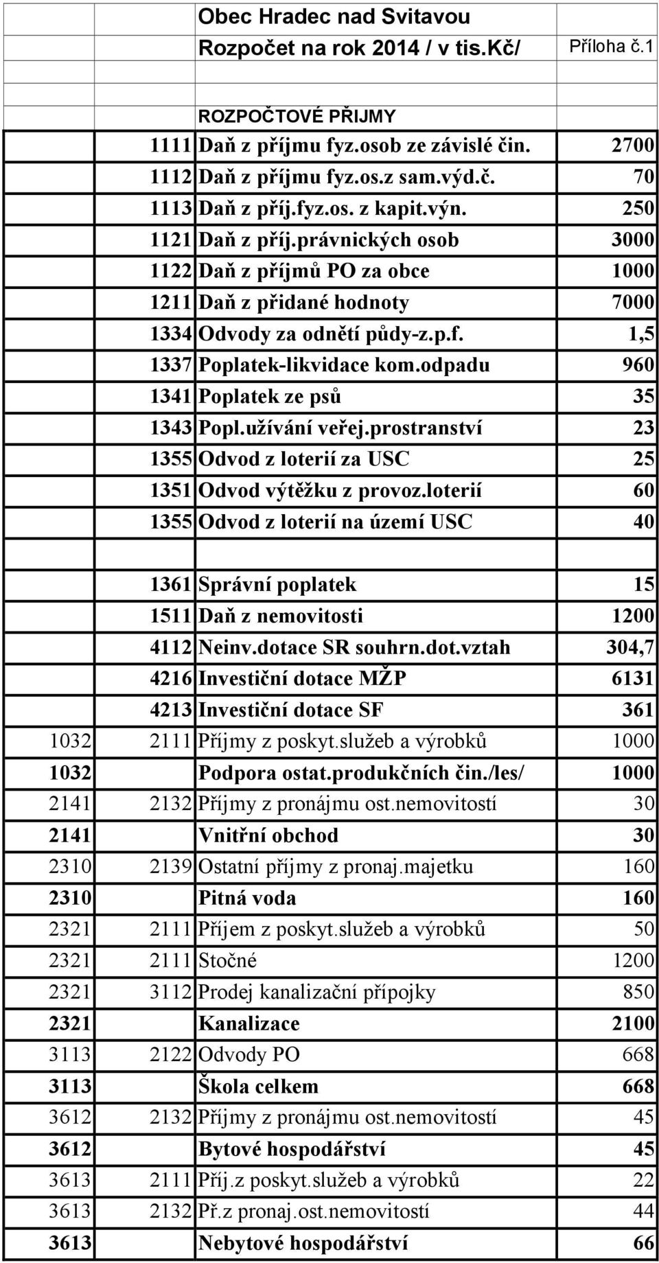 odpadu 960 1341 Poplatek ze psů 35 1343 Popl.užívání veřej.prostranství 23 1355 Odvod z loterií za USC 25 1351 Odvod výtěžku z provoz.