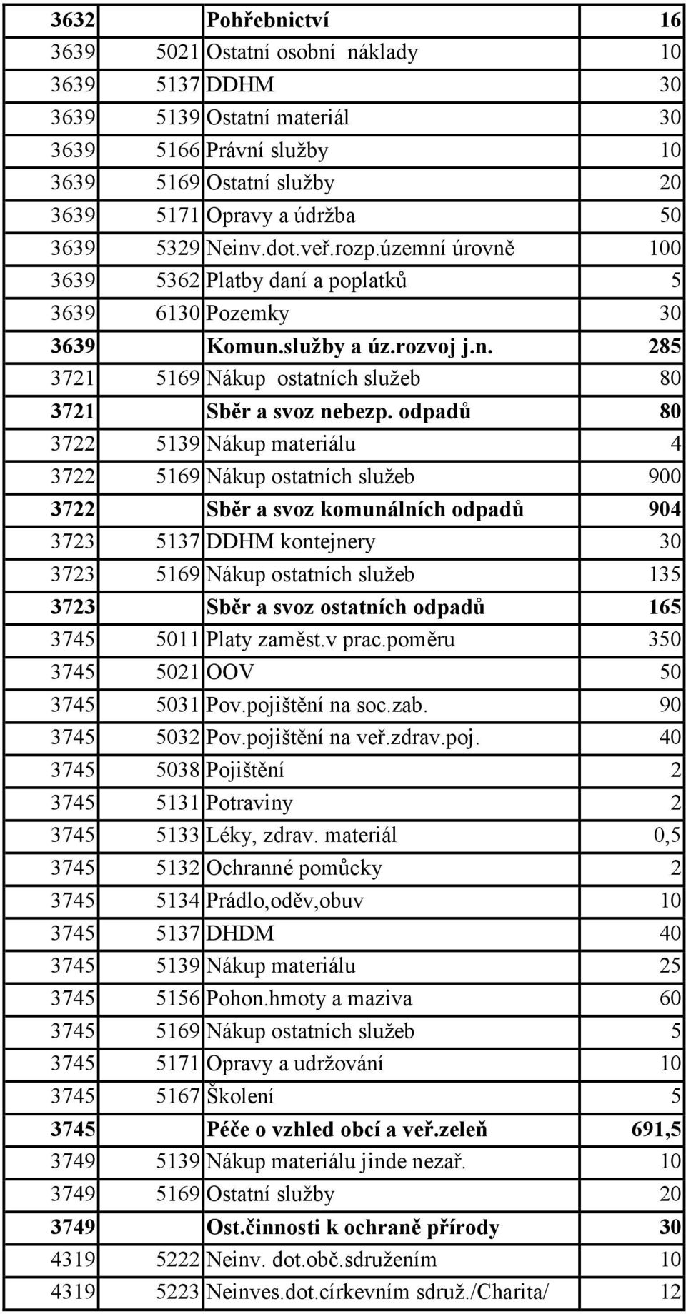 odpadů 80 3722 5139 Nákup materiálu 4 3722 5169 Nákup ostatních služeb 900 3722 Sběr a svoz komunálních odpadů 904 3723 5137 DDHM kontejnery 30 3723 5169 Nákup ostatních služeb 135 3723 Sběr a svoz