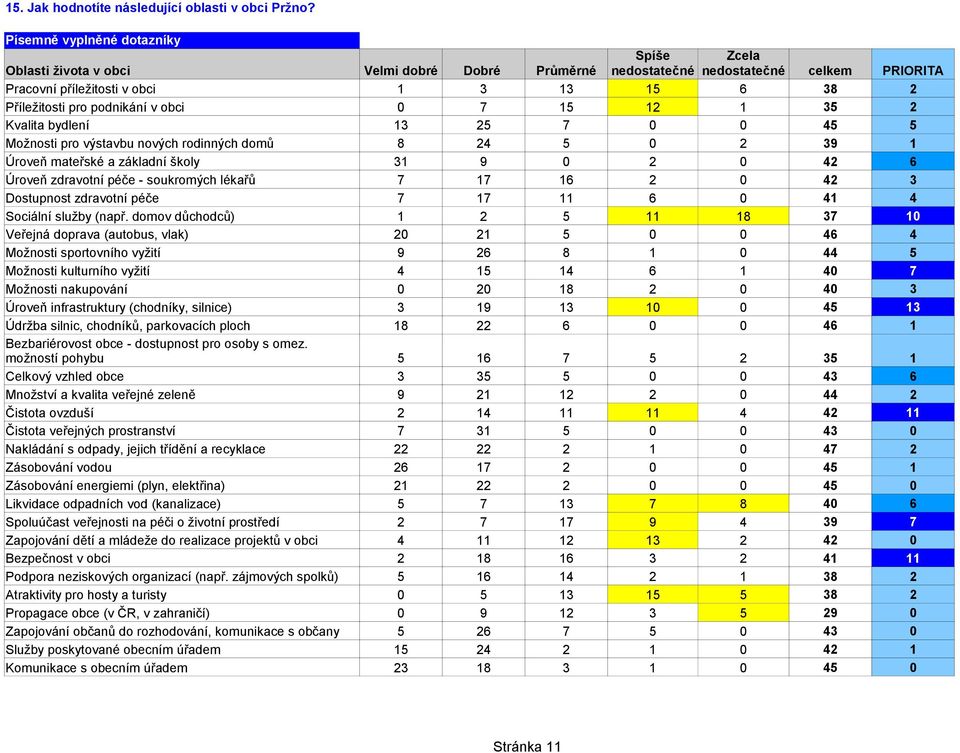 podnikání v obci 0 7 15 12 1 35 2 Kvalita bydlení 13 25 7 0 0 45 5 Možnosti pro výstavbu nových rodinných domů 8 24 5 0 2 39 1 Úroveň mateřské a základní školy 31 9 0 2 0 42 6 Úroveň zdravotní péče -