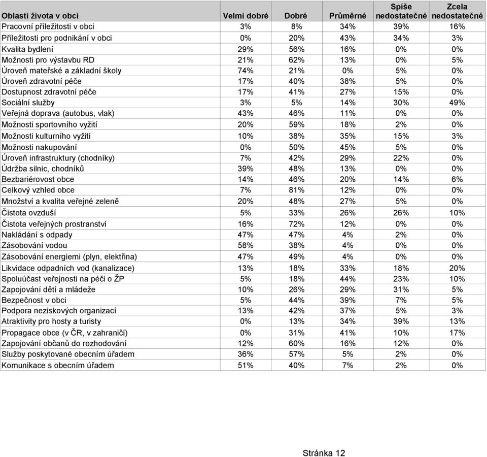 15% 0% Sociální služby 3% 5% 14% 30% 49% Veřejná doprava (autobus, vlak) 43% 46% 11% 0% 0% Možnosti sportovního vyžití 20% 59% 18% 2% 0% Možnosti kulturního vyžití 10% 38% 35% 15% 3% Možnosti