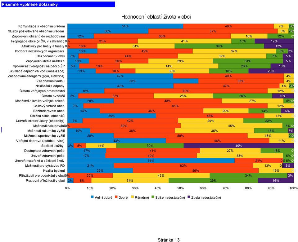13% Zásobování energiemi (plyn, elektřina) Zásobování vodou Nakládání s odpady Čistota veřejných prostranství 16% Čistota ovzduší 5% Množství a kvalita veřejné zeleně 20% Celkový vzhled obce 7%