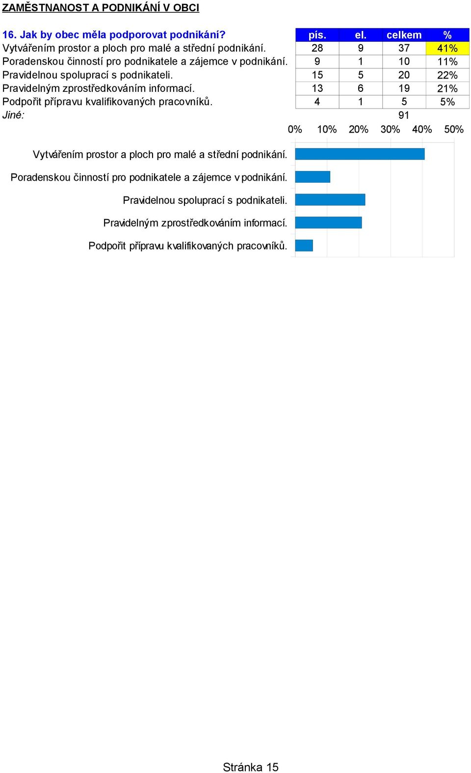 15 5 20 22% Pravidelným zprostředkováním informací. 13 6 19 21% Podpořit přípravu kvalifikovaných pracovníků.