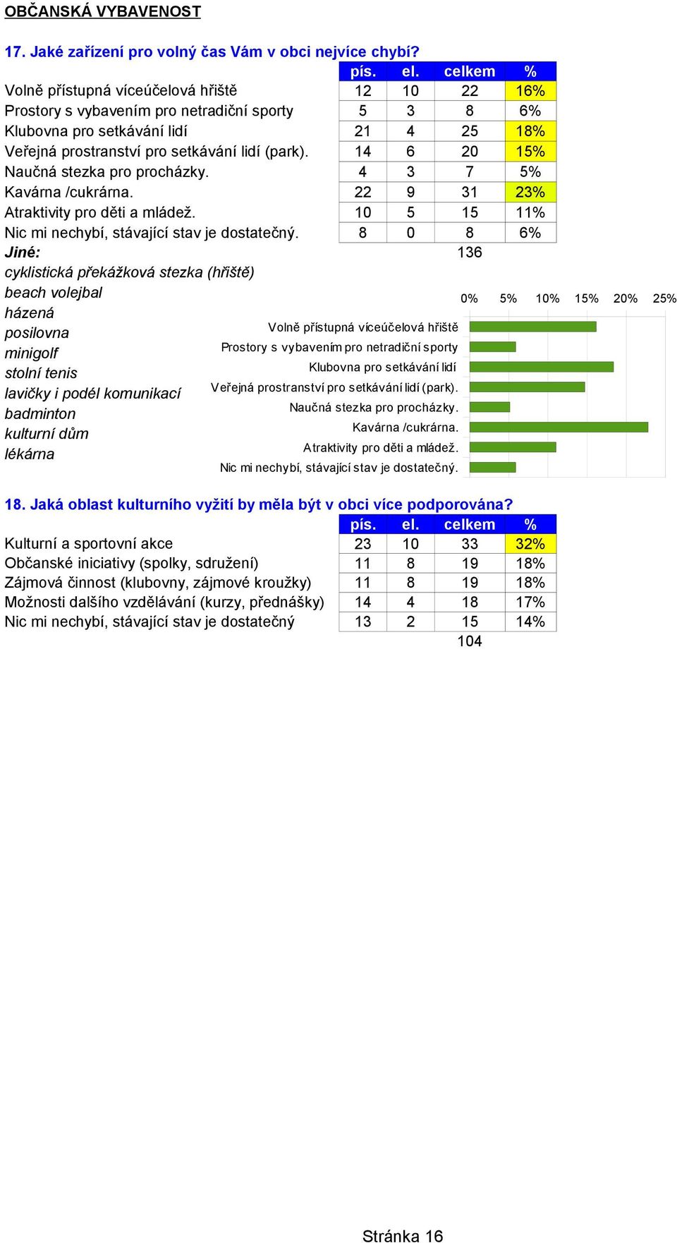 14 6 20 15% Naučná stezka pro procházky. 4 3 7 5% Kavárna /cukrárna. 22 9 31 23% Atraktivity pro děti a mládež. 10 5 15 11% Nic mi nechybí, stávající stav je dostatečný.