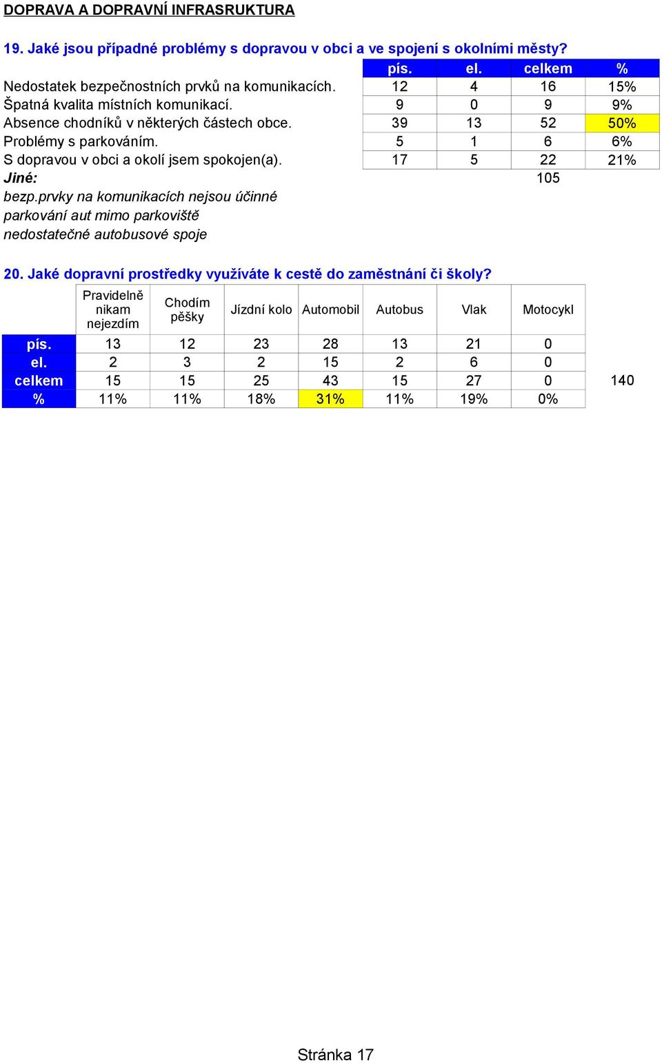 17 5 22 21% Jiné: 105 bezp.prvky na komunikacích nejsou účinné parkování aut mimo parkoviště nedostatečné autobusové spoje 20.