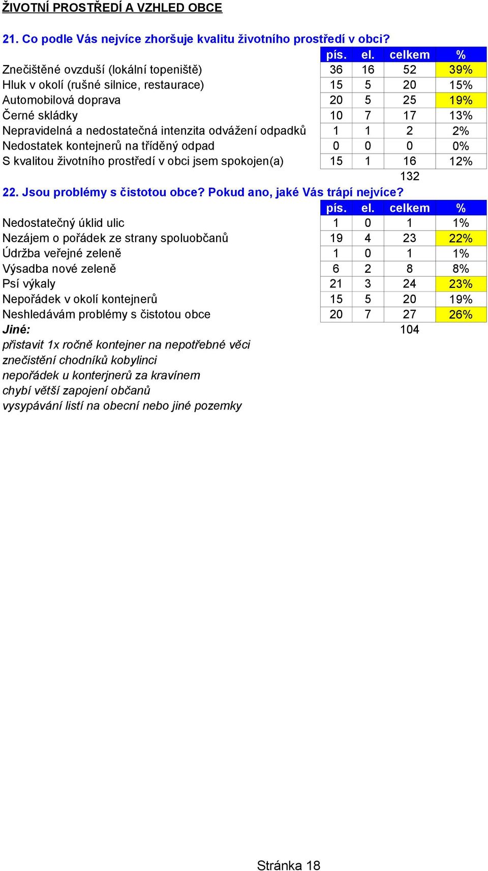 nedostatečná intenzita odvážení odpadků 1 1 2 2% Nedostatek kontejnerů na tříděný odpad 0 0 0 0% S kvalitou životního prostředí v obci jsem spokojen(a) 15 1 16 12% 132 22.