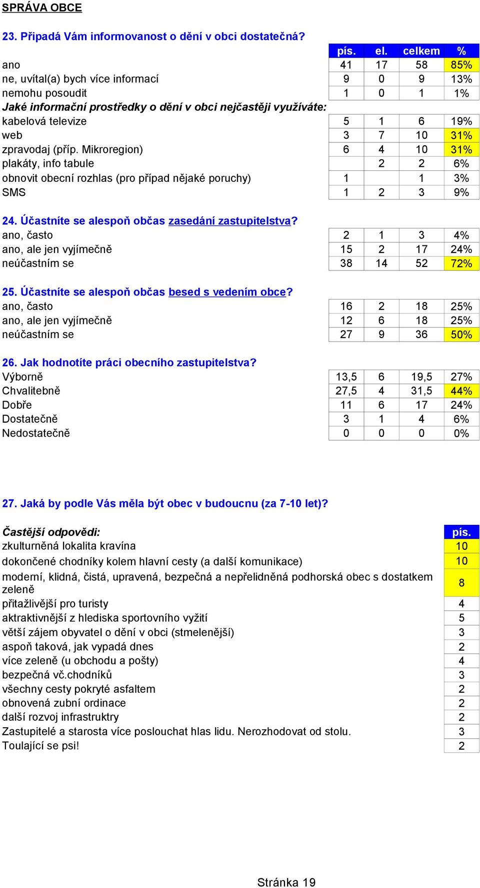 31% zpravodaj (příp. Mikroregion) 6 4 10 31% plakáty, info tabule 2 2 6% obnovit obecní rozhlas (pro případ nějaké poruchy) 1 1 3% SMS 1 2 3 9% 24. Účastníte se alespoň občas zasedání zastupitelstva?