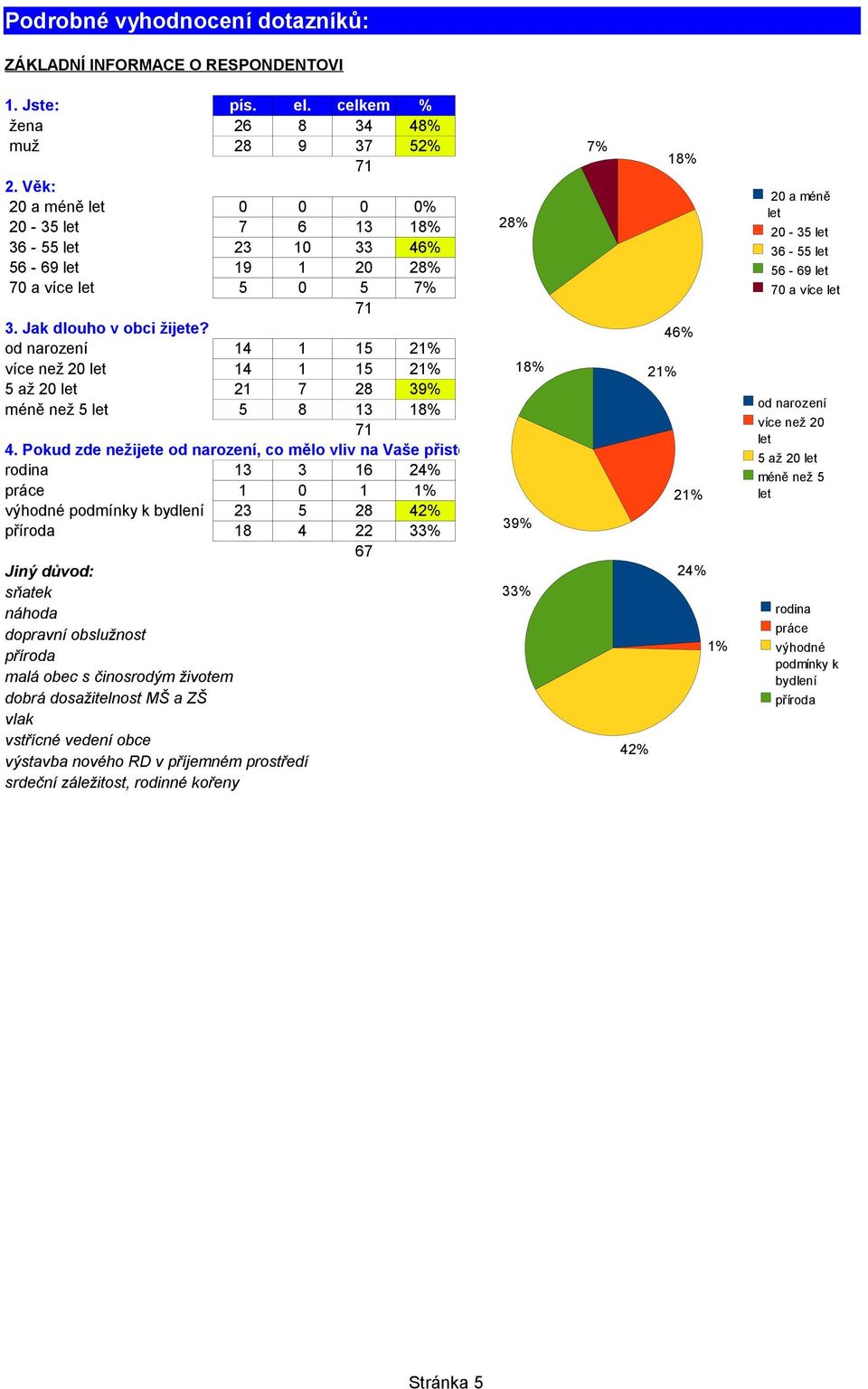 od narození 14 1 15 21% více než 20 let 14 1 15 21% 18% 5 až 20 let 21 7 28 39% méně než 5 let 5 8 13 18% 71 4. Pokud zde nežijete od narození, co mělo vliv na Vaše přistěhování?