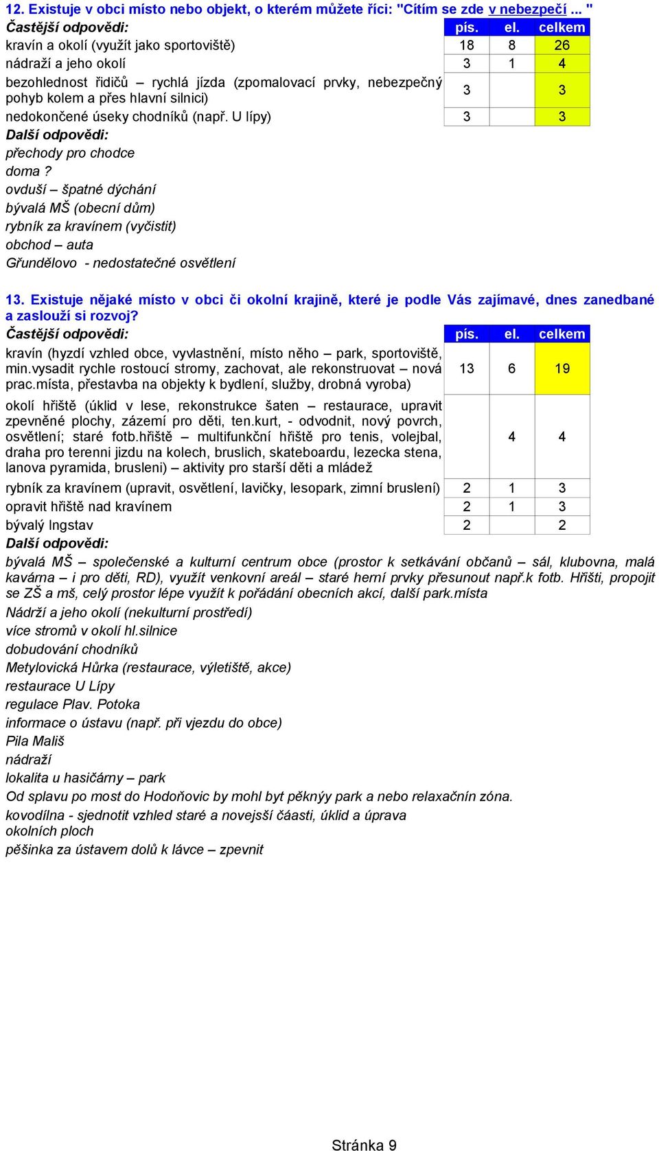 úseky chodníků (např. U lípy) 3 3 Další odpovědi: přechody pro chodce doma?