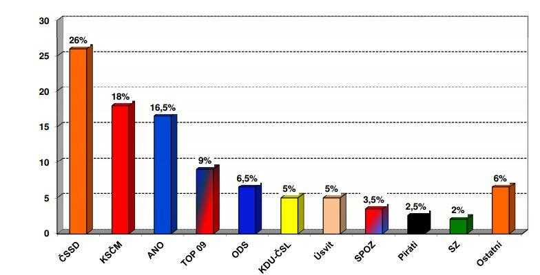 a vypsání předčasných voleb se v září 2013 vyslovilo 77 % respondentů 6 (CVVM: online).