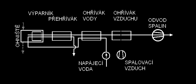 obr. 1-2 Horkovodní dvoububnový kotel na Topný olej nebo zemní plyn o výkonu 6 MW [1] obr. 1-3 Teplovodní plamencový kotel PTK 400-9000 kw od PSB Třebíč 1.2. Parní kotle Parní kotel je soubor částí, které jsou konstrukčně spojeny v jeden celek a slouží k výrobě páry o tlaku větším, než je tlak atmosférický.