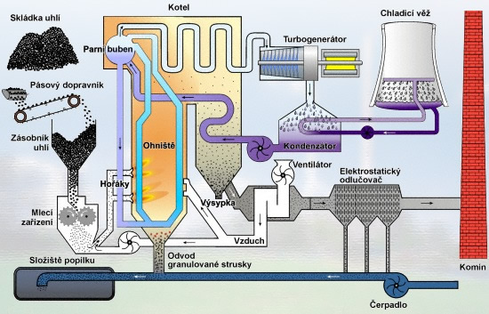 výparník, ve kterém se voda mění na páru, další je přehřívák, v němž se voda ohřívána spalinami z důvodu její malé energie po průchodu výparníkem. V přehřívácích teplota páry dosahuje až 550 ºC.