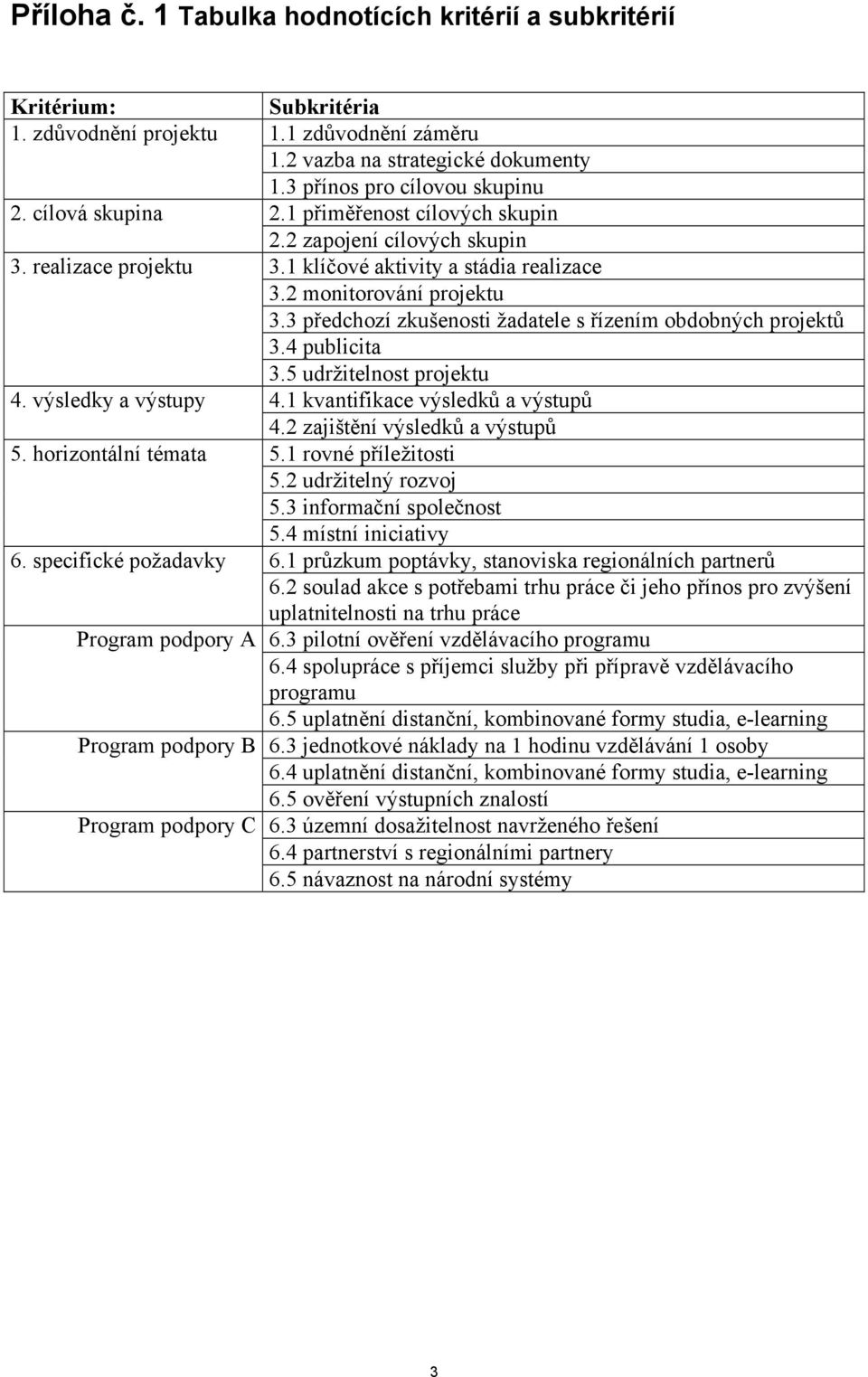 1 přiměřenost cílových skupin 2.2 zapojení cílových skupin 3.1 klíčové aktivity a stádia realizace 3.2 monitorování projektu 3.3 předchozí zkušenosti žadatele s řízením obdobných projektů 3.