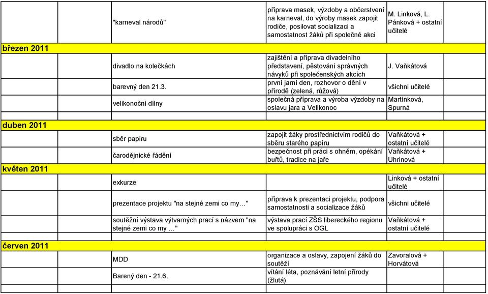 občerstvení na karneval, do výroby masek zapojit rodiče, posilovat socializaci a samostatnost žáků při společné akci zajištění a příprava divadelního představení, pěstování správných návyků při