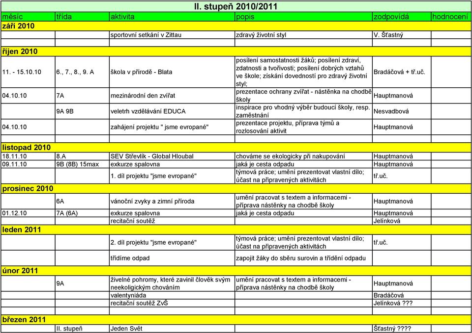 10 7A mezinárodní den zvířat 9A 9B veletrh vzdělávání EDUCA 04.10.10 zahájení projektu " jsme evropané" posílení samostatnosti žáků; posílení zdraví, zdatnosti a tvořivosti; posílení dobrých vztahů