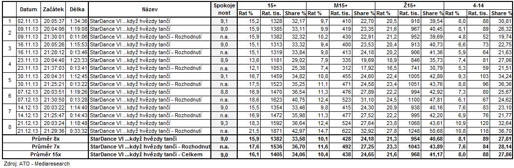 První část vysílanou 2. listopadu 2013 od 20:00 na ČT1 si nenechal ujít 1 milion 328 tisíc dospělých diváků a 88 tisíc dětí ve věku od 4 do 14 let.