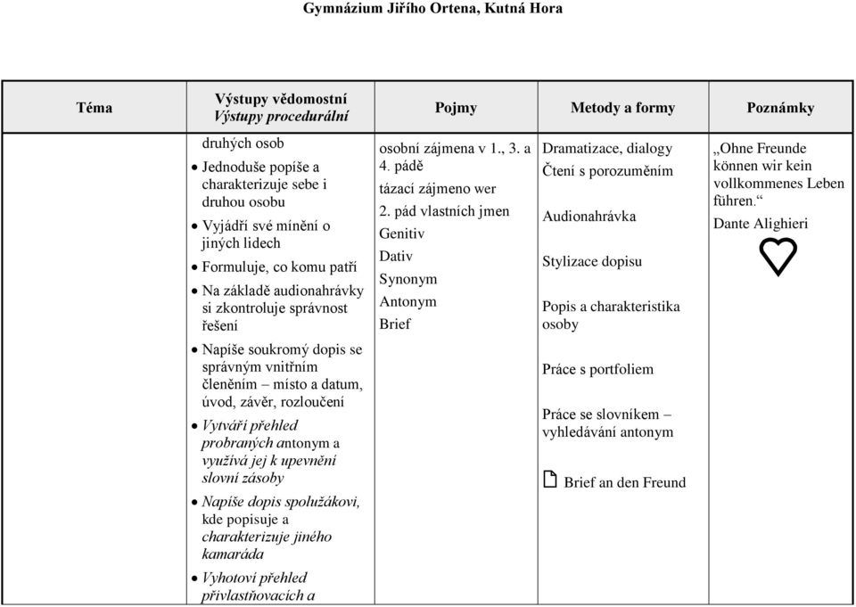 pád vlastních jmen Genitiv Dativ Synonym Antonym Brief Dramatizace, dialogy Audionahrávka Stylizace dopisu Popis a charakteristika osoby Ohne Freunde können wir kein vollkommenes Leben führen.