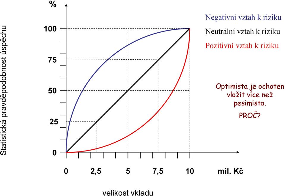 vztah k riziku 25 Optimista je ochoten vložit více