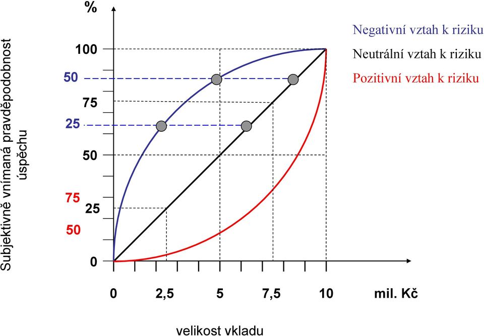 Neutrální vztah k riziku Pozitivní vztah