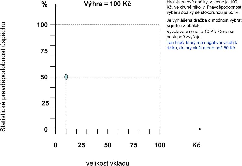 Je vyhlášena dražba o možnost vybrat si jednu z obálek. Vyvolávací cena je 1 Kč.