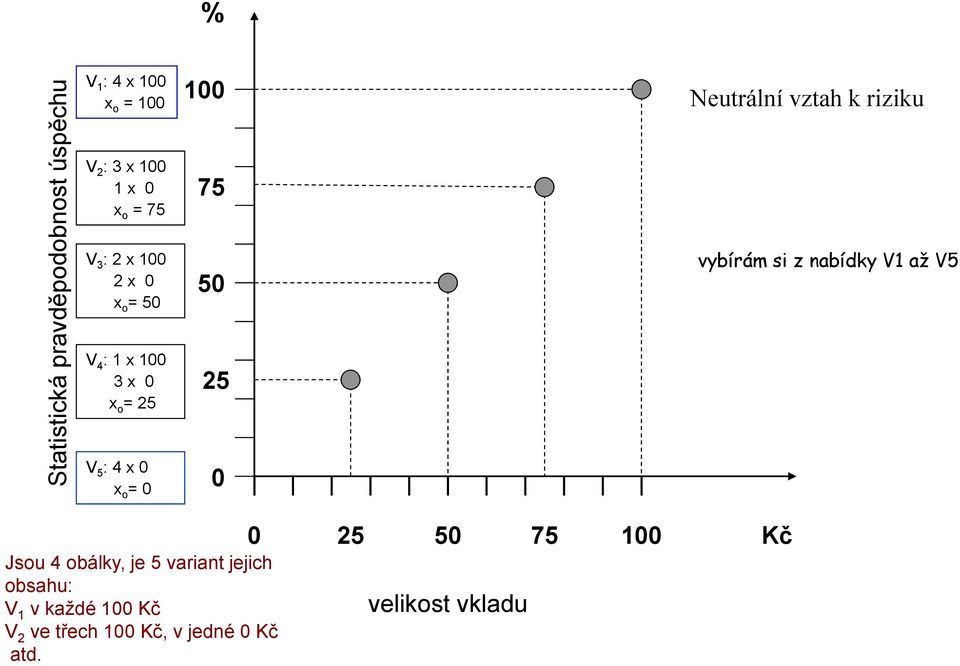 až V5 V 4 : 1 x 3 x x o = 25 25 V 5 : 4 x x o = Jsou 4 obálky, je 5 variant