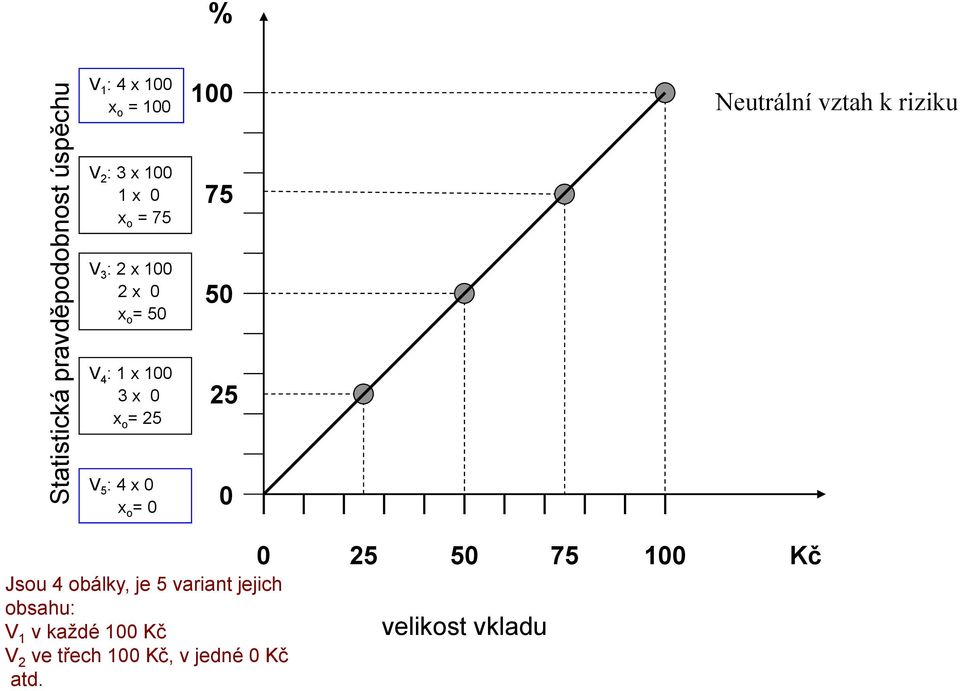 o = 25 25 V 5 : 4 x x o = Jsou 4 obálky, je 5 variant jejich obsahu: V