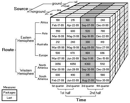 Dotazovací jazyky Abychom si o data mohli logicky říct, musíme požadavek(dotaz) vhodně formulovat: SQL (Structured Query Language, více dále) pevně daná struktura čitelných, slovně formulovaných