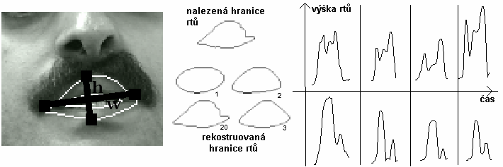 Stav poznání Obrázek 3. Geometrické příznaky. Vlevo parametry šířka a výška rtů pro nalezenou hranici rtů.