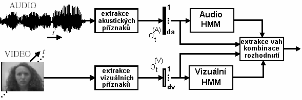 Stav poznání Obrázek 18. Schéma kombinace rozhodnutí, převzato z Metoda kombinace rozhodnutí opět vychází z poznatků z audio ASR, kde se tento postup používá např. ke kombinaci příznaků z bank filtrů.