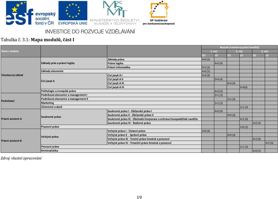 ekonomie a management I Podniková ekonomie a management II Marketing Účetnictví a daně Soukromé právo Pracovní právo Veřejné právo Procesní právo Kriminalistika Rozsah (navržený počet kreditů) 1. roč.