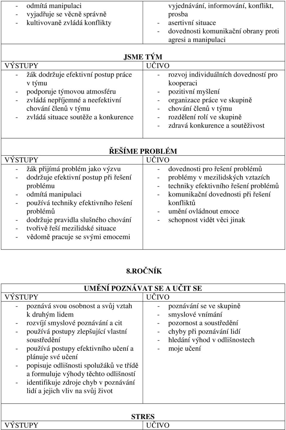 individuálních dovedností pro kooperaci - pozitivní myšlení - organizace práce ve skupině - chování členů v týmu - rozdělení rolí ve skupině - zdravá konkurence a soutěživost - žák přijímá problém