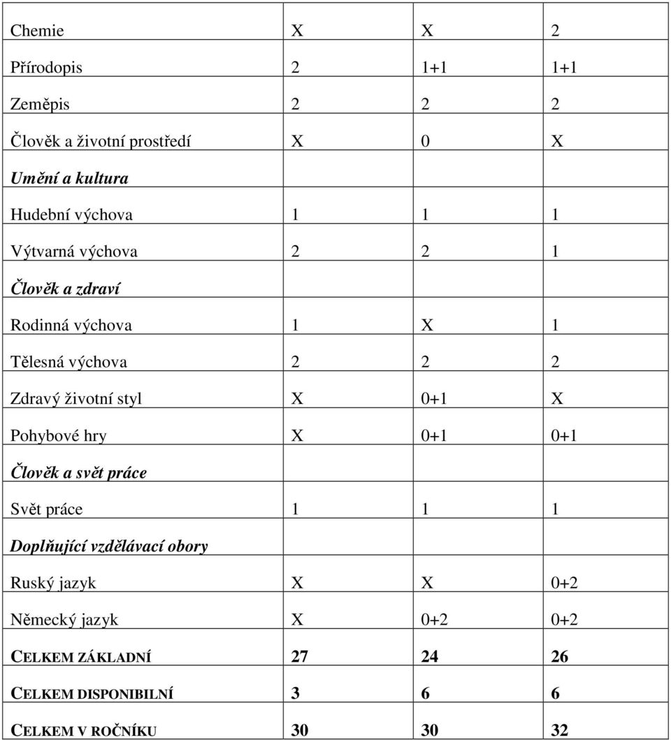 životní styl X 0+1 X Pohybové hry X 0+1 0+1 Člověk a svět práce Svět práce 1 1 1 Doplňující vzdělávací obory