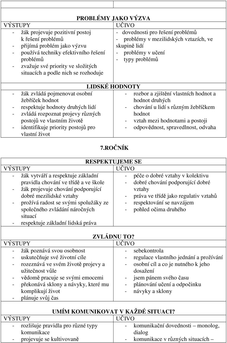 vytváří a respektuje základní pravidla chování ve třídě a ve škole - žák projevuje chování podporující dobré mezilidské vztahy - prožívá radost se svými spolužáky ze společného zvládání náročných