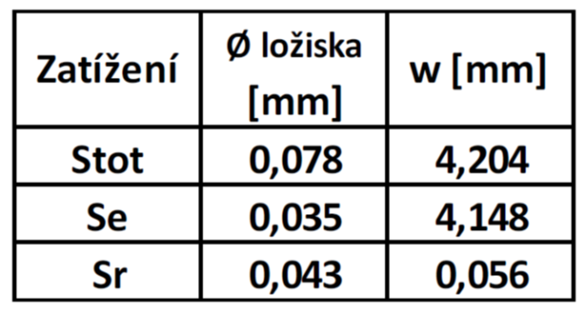 V tabulkách jsou uvedeny hodnoty průhybů zjištěné při zatěžovací zkoušce.