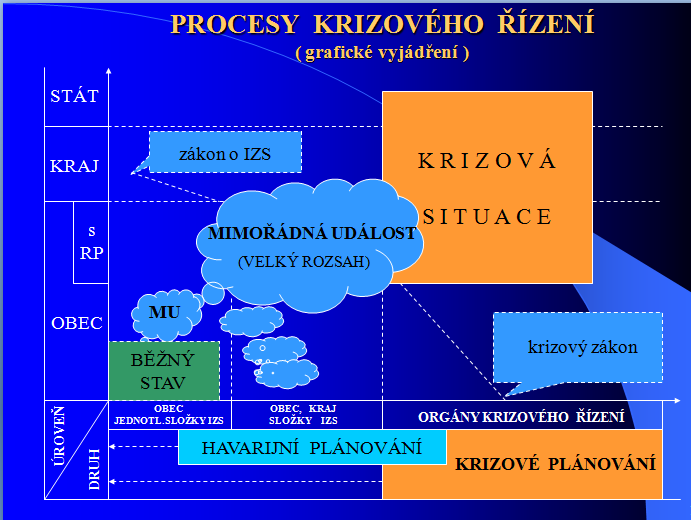 Obrázek 1: Grafické vyjádření procesů krizového řízení Zdroj: www.hzshk.cz (11).