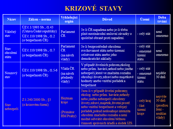 - Ústavní zákon č. 110/1998 Sb., o bezpečnosti ČR, čl.