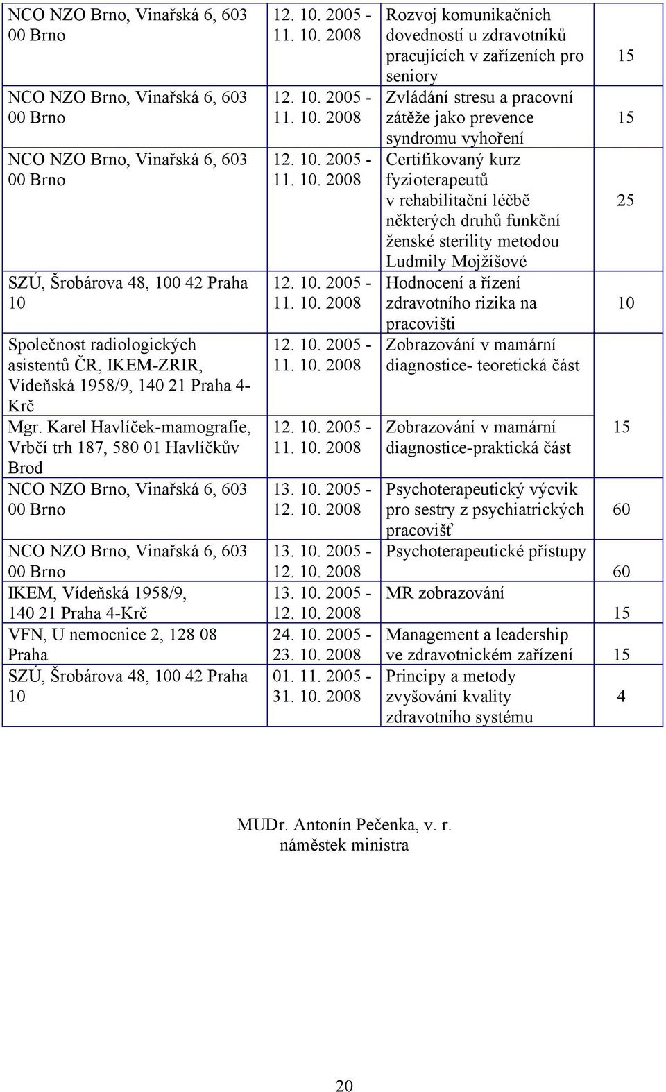 Karel Havlíček-mamografie, Vrbčí trh 187, 580 01 Havlíčkův Brod NCO NZO Brno, Vinařská 6, 603 00 Brno NCO NZO Brno, Vinařská 6, 603 00 Brno IKEM, Vídeňská 1958/9, 140 21 Praha 4-Krč VFN, U nemocnice