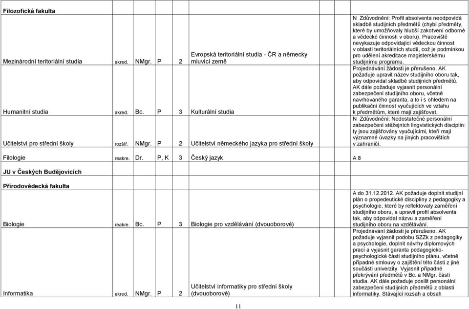 P 2 Učitelství německého jazyka pro střední školy N Zdůvodnění: Profil absolventa neodpovídá skladbě studijních předmětů (chybí předměty, které by umoţňovaly hlubší zakotvení odborné a vědecké