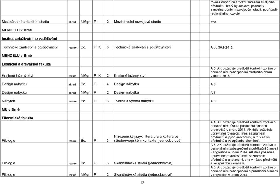 MENDELU v Brně rovněţ doporučuje zváţit zařazení studijního předmětu, který by sceloval poznatky z mezinárodních rozvojových studií, popřípadě regionálního rozvoje Lesnická a dřevařská fakulta